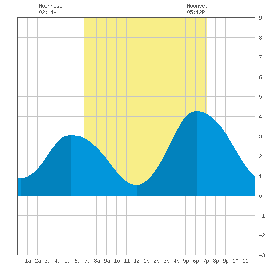 USCG Station, Smith Island tide chart for Wednesday, September 17, 2025