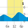 USCG Station, Smith Island tide chart for Monday, September 1, 2025