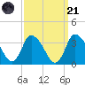 USCG Station, Smith Island tide chart for Sunday, September 21, 2025