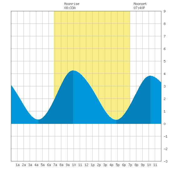 USCG Station, Smith Island tide chart for Tuesday, September 23, 2025
