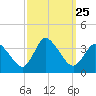 USCG Station, Smith Island tide chart for Thursday, September 25, 2025