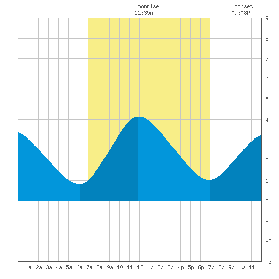 USCG Station, Smith Island tide chart for Friday, September 26, 2025