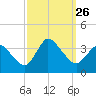 USCG Station, Smith Island tide chart for Friday, September 26, 2025