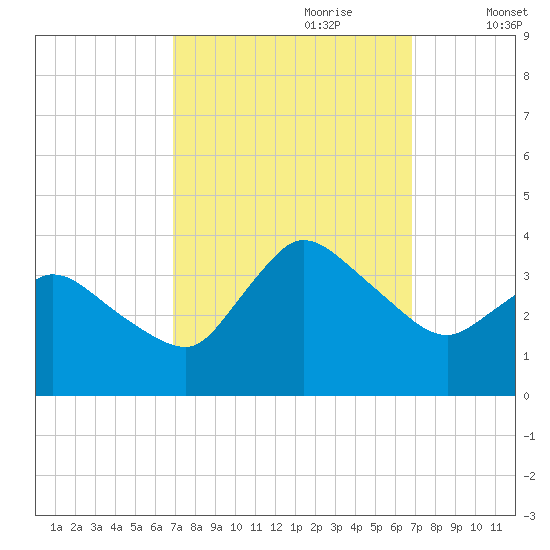 USCG Station, Smith Island tide chart for Sunday, September 28, 2025