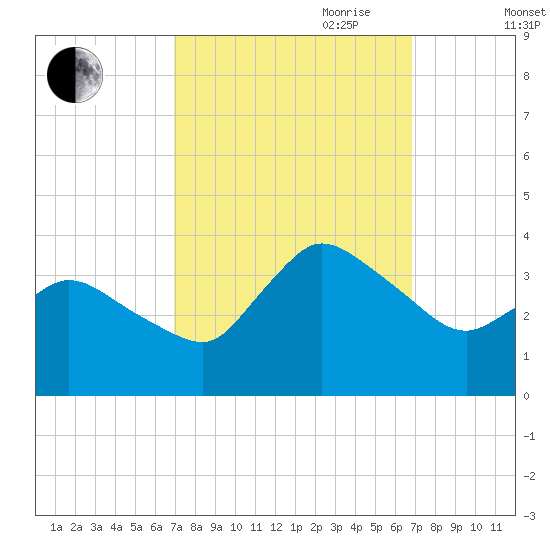 USCG Station, Smith Island tide chart for Monday, September 29, 2025