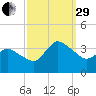 USCG Station, Smith Island tide chart for Monday, September 29, 2025