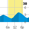 USCG Station, Smith Island tide chart for Tuesday, September 30, 2025