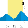 USCG Station, Smith Island tide chart for Wednesday, September 3, 2025