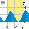 USCG Station, Smith Island tide chart for Sunday, September 7, 2025