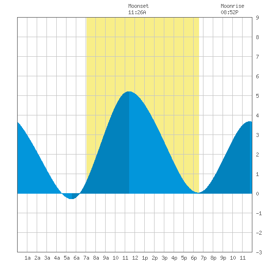 USCG Station, Smith Island tide chart for Friday, October 10, 2025