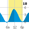 USCG Station, Smith Island tide chart for Friday, October 10, 2025