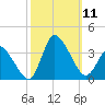 USCG Station, Smith Island tide chart for Saturday, October 11, 2025