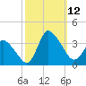 USCG Station, Smith Island tide chart for Sunday, October 12, 2025