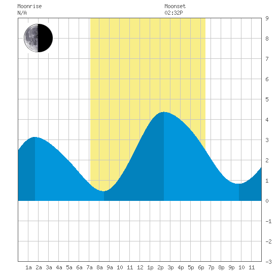 USCG Station, Smith Island tide chart for Monday, October 13, 2025