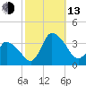 USCG Station, Smith Island tide chart for Monday, October 13, 2025