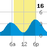 USCG Station, Smith Island tide chart for Thursday, October 16, 2025