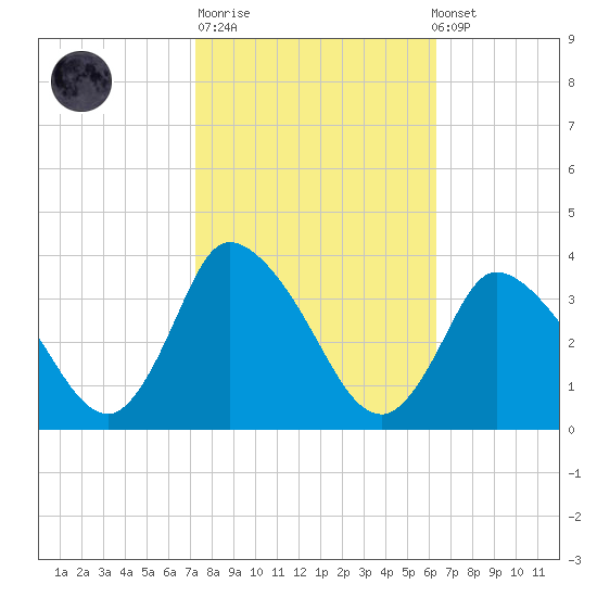 USCG Station, Smith Island tide chart for Tuesday, October 21, 2025