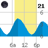 USCG Station, Smith Island tide chart for Tuesday, October 21, 2025