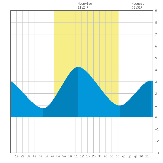 USCG Station, Smith Island tide chart for Saturday, October 25, 2025