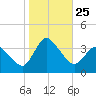 USCG Station, Smith Island tide chart for Saturday, October 25, 2025
