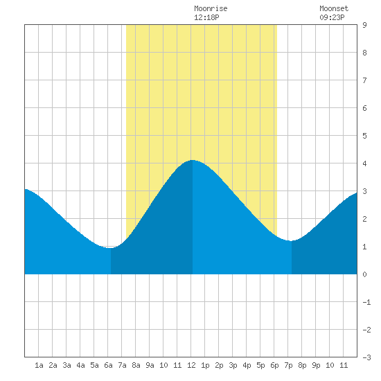 USCG Station, Smith Island tide chart for Sunday, October 26, 2025