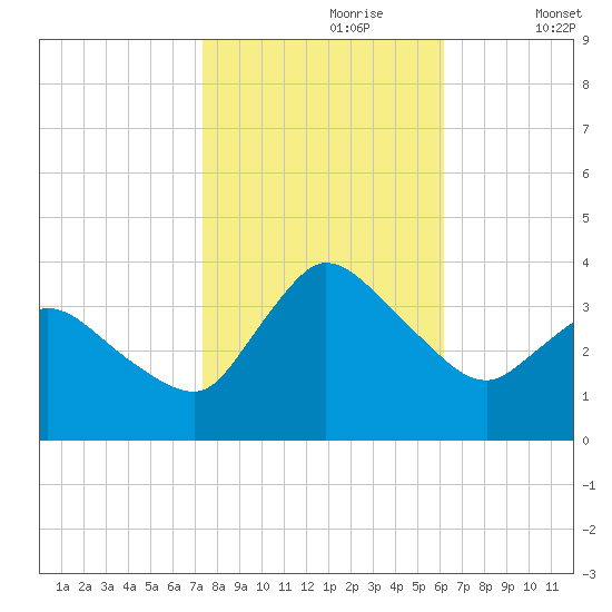 USCG Station, Smith Island tide chart for Monday, October 27, 2025