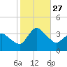 USCG Station, Smith Island tide chart for Monday, October 27, 2025