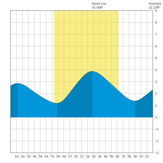 USCG Station, Smith Island tide chart for Tuesday, October 28, 2025