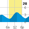 USCG Station, Smith Island tide chart for Tuesday, October 28, 2025