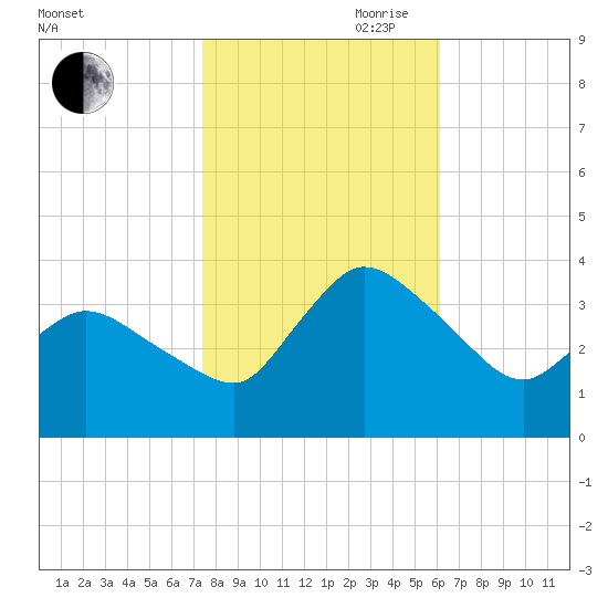 USCG Station, Smith Island tide chart for Wednesday, October 29, 2025