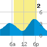 USCG Station, Smith Island tide chart for Thursday, October 2, 2025