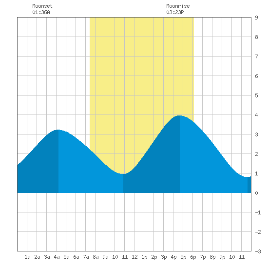 USCG Station, Smith Island tide chart for Friday, October 31, 2025