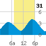 USCG Station, Smith Island tide chart for Friday, October 31, 2025