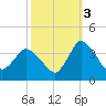 USCG Station, Smith Island tide chart for Friday, October 3, 2025