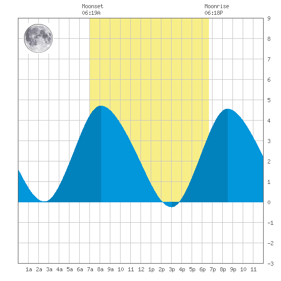 USCG Station, Smith Island tide chart for Monday, October 6, 2025