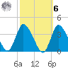 USCG Station, Smith Island tide chart for Monday, October 6, 2025