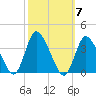 USCG Station, Smith Island tide chart for Tuesday, October 7, 2025