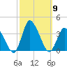 USCG Station, Smith Island tide chart for Thursday, October 9, 2025