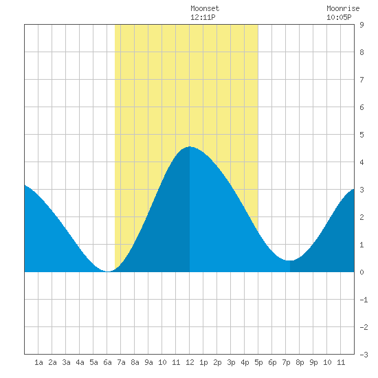 USCG Station, Smith Island tide chart for Monday, November 10, 2025
