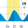 USCG Station, Smith Island tide chart for Monday, November 10, 2025