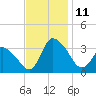 USCG Station, Smith Island tide chart for Tuesday, November 11, 2025