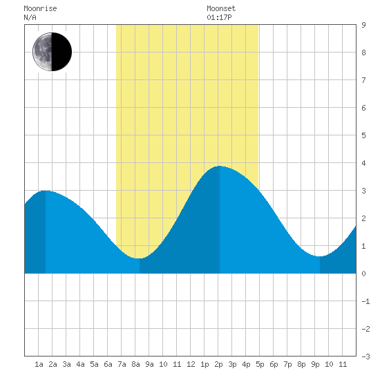 USCG Station, Smith Island tide chart for Wednesday, November 12, 2025