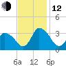 USCG Station, Smith Island tide chart for Wednesday, November 12, 2025