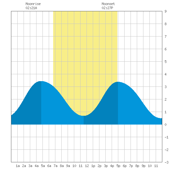 USCG Station, Smith Island tide chart for Saturday, November 15, 2025