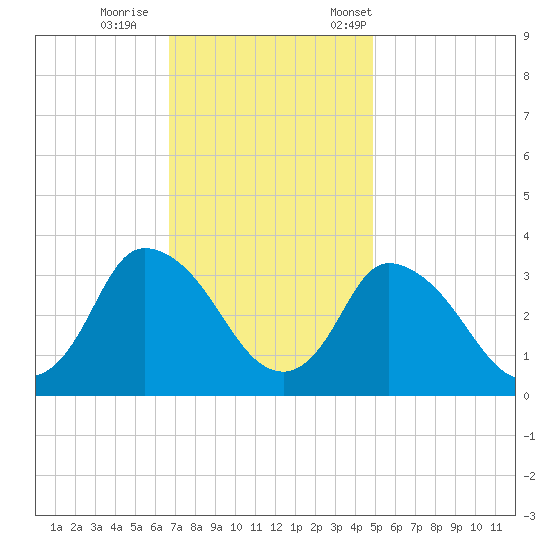 USCG Station, Smith Island tide chart for Sunday, November 16, 2025