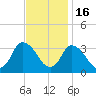 USCG Station, Smith Island tide chart for Sunday, November 16, 2025