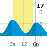 USCG Station, Smith Island tide chart for Monday, November 17, 2025