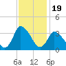 USCG Station, Smith Island tide chart for Wednesday, November 19, 2025