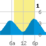 USCG Station, Smith Island tide chart for Saturday, November 1, 2025