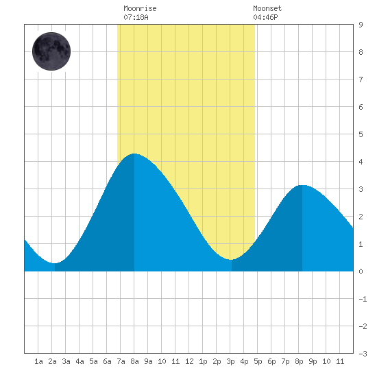 USCG Station, Smith Island tide chart for Thursday, November 20, 2025